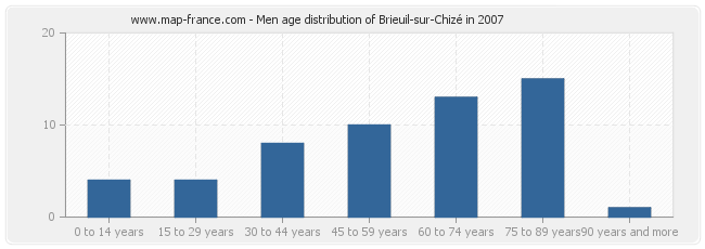 Men age distribution of Brieuil-sur-Chizé in 2007