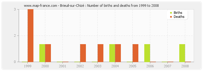 Brieuil-sur-Chizé : Number of births and deaths from 1999 to 2008