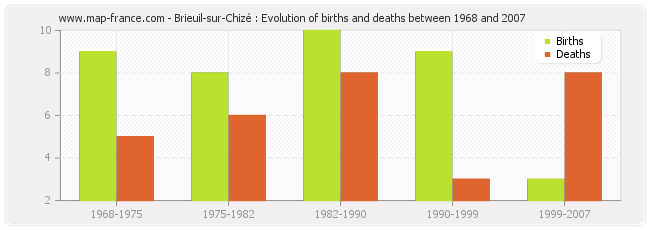 Brieuil-sur-Chizé : Evolution of births and deaths between 1968 and 2007