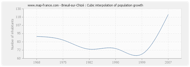 Brieuil-sur-Chizé : Cubic interpolation of population growth