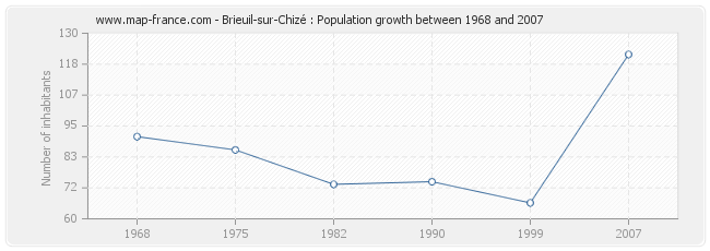 Population Brieuil-sur-Chizé