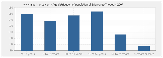 Age distribution of population of Brion-près-Thouet in 2007