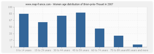 Women age distribution of Brion-près-Thouet in 2007