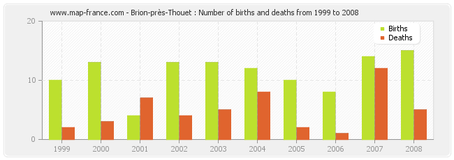 Brion-près-Thouet : Number of births and deaths from 1999 to 2008