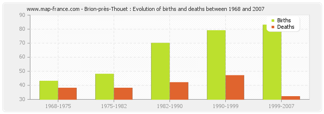 Brion-près-Thouet : Evolution of births and deaths between 1968 and 2007