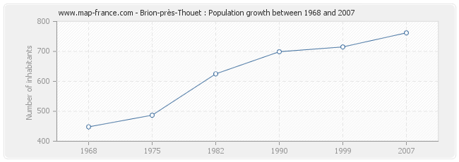 Population Brion-près-Thouet