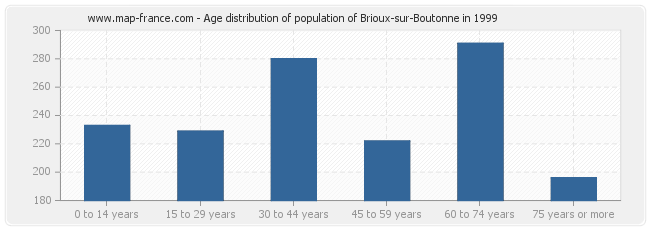 Age distribution of population of Brioux-sur-Boutonne in 1999