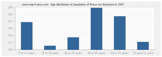 Age distribution of population of Brioux-sur-Boutonne in 2007