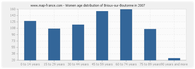 Women age distribution of Brioux-sur-Boutonne in 2007