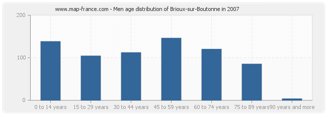 Men age distribution of Brioux-sur-Boutonne in 2007