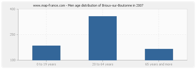 Men age distribution of Brioux-sur-Boutonne in 2007