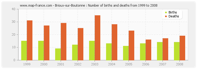 Brioux-sur-Boutonne : Number of births and deaths from 1999 to 2008