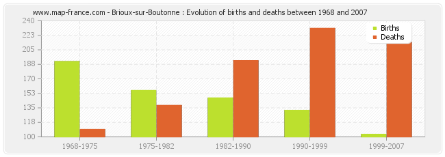 Brioux-sur-Boutonne : Evolution of births and deaths between 1968 and 2007