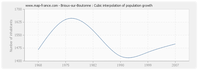 Brioux-sur-Boutonne : Cubic interpolation of population growth
