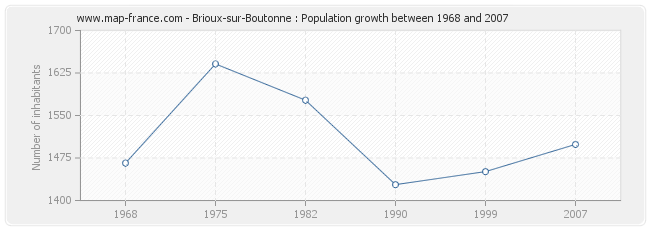 Population Brioux-sur-Boutonne