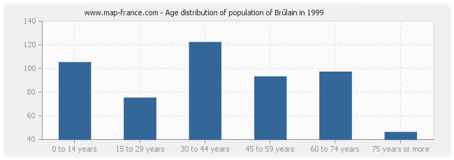 Age distribution of population of Brûlain in 1999