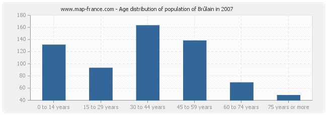 Age distribution of population of Brûlain in 2007