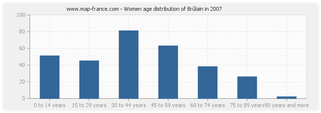 Women age distribution of Brûlain in 2007