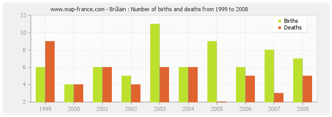 Brûlain : Number of births and deaths from 1999 to 2008