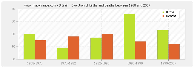 Brûlain : Evolution of births and deaths between 1968 and 2007