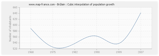 Brûlain : Cubic interpolation of population growth