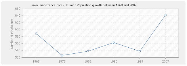 Population Brûlain
