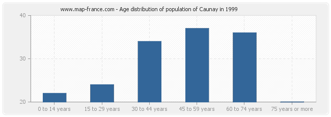 Age distribution of population of Caunay in 1999