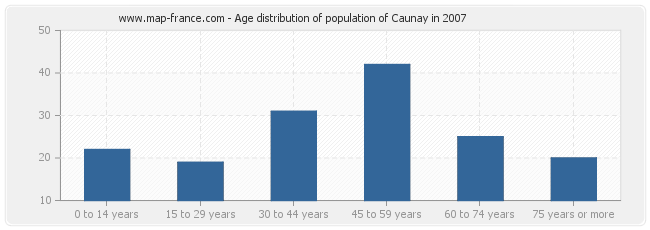 Age distribution of population of Caunay in 2007