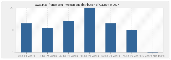 Women age distribution of Caunay in 2007