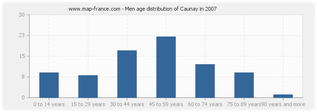 Men age distribution of Caunay in 2007