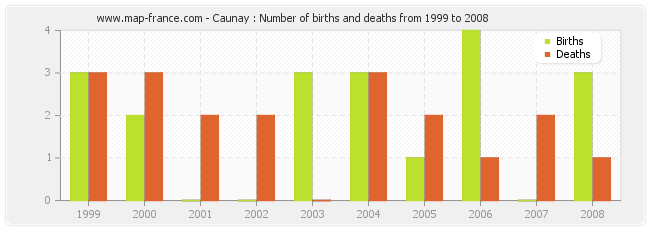 Caunay : Number of births and deaths from 1999 to 2008