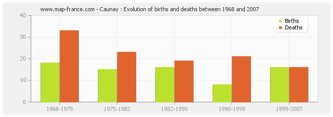 Caunay : Evolution of births and deaths between 1968 and 2007