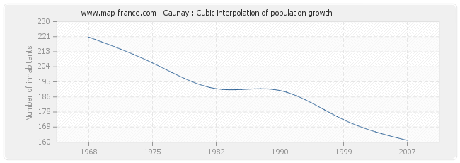 Caunay : Cubic interpolation of population growth