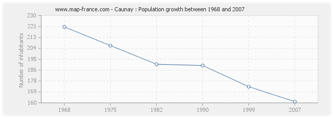 Population Caunay