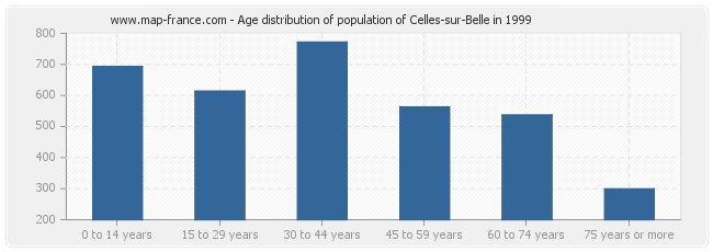 Age distribution of population of Celles-sur-Belle in 1999