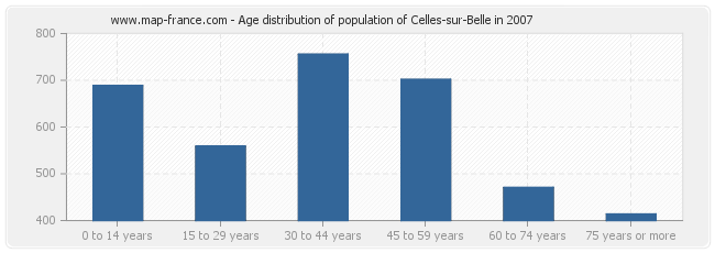 Age distribution of population of Celles-sur-Belle in 2007