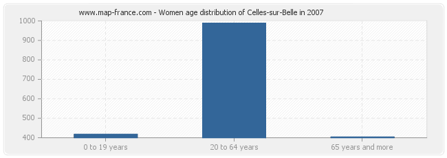 Women age distribution of Celles-sur-Belle in 2007