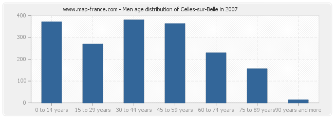 Men age distribution of Celles-sur-Belle in 2007