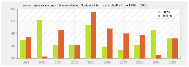 Celles-sur-Belle : Number of births and deaths from 1999 to 2008