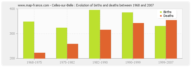 Celles-sur-Belle : Evolution of births and deaths between 1968 and 2007