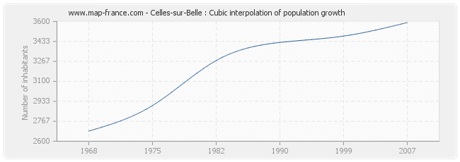Celles-sur-Belle : Cubic interpolation of population growth