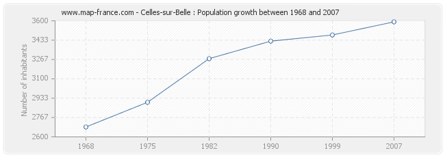 Population Celles-sur-Belle