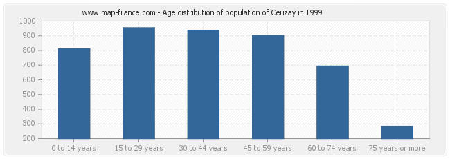 Age distribution of population of Cerizay in 1999