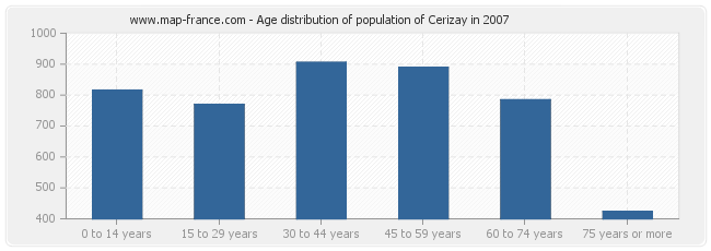 Age distribution of population of Cerizay in 2007