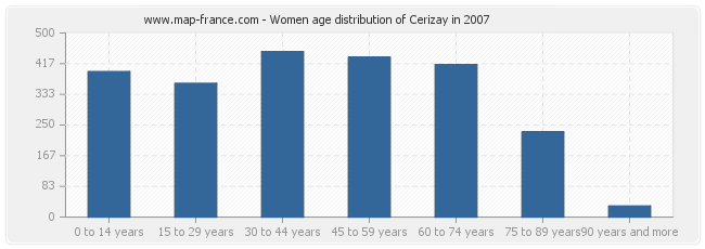 Women age distribution of Cerizay in 2007