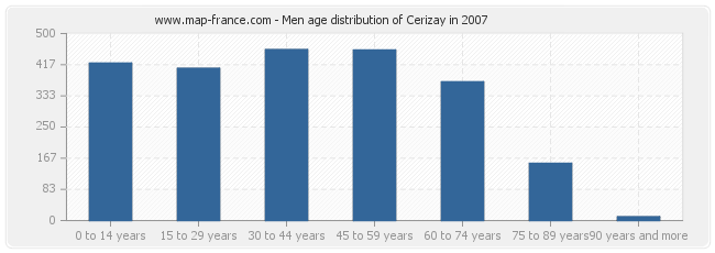 Men age distribution of Cerizay in 2007