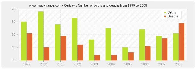Cerizay : Number of births and deaths from 1999 to 2008
