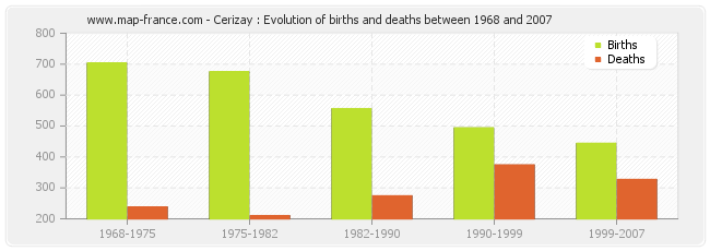Cerizay : Evolution of births and deaths between 1968 and 2007