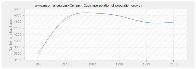 Cerizay : Cubic interpolation of population growth