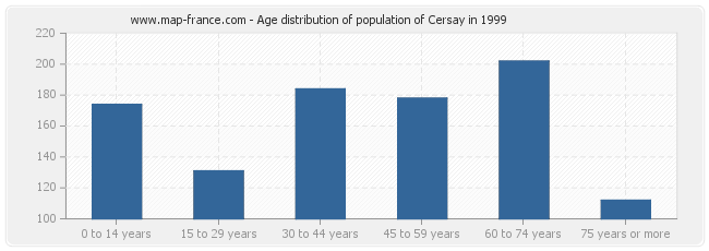 Age distribution of population of Cersay in 1999